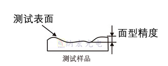 光學透鏡面型精度